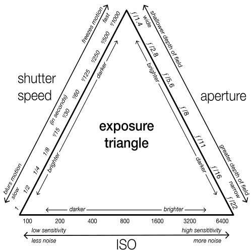 Triangulo de la exposición